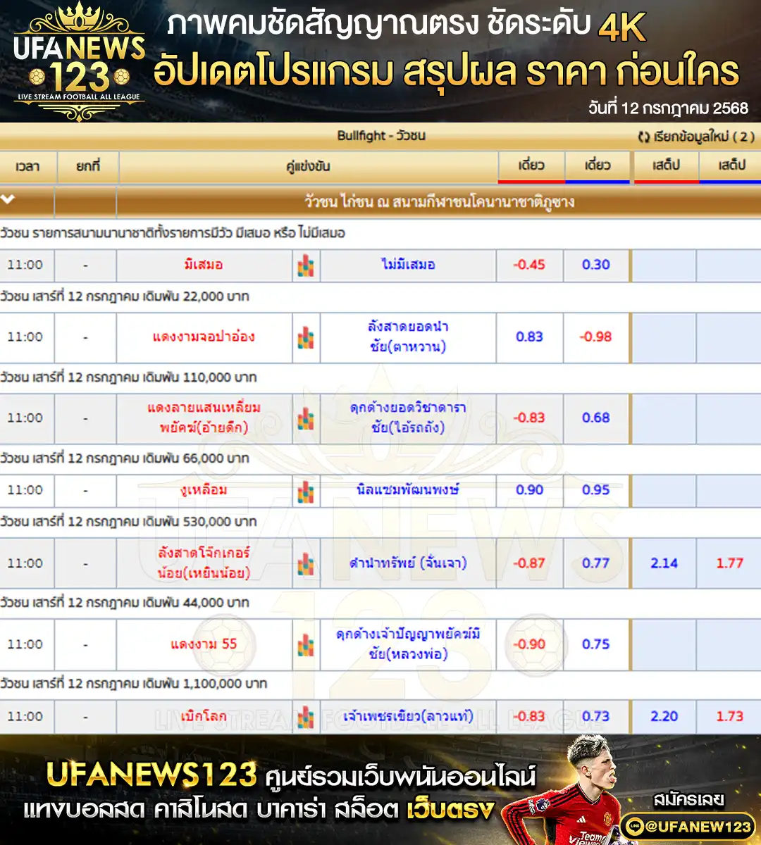 ราคาวัวชน สนามกีฬาชนโคนานาชาติภูซาง พะเยา เริ่มเวลา 11:00 น. 12 กรกฎาคม 2568
