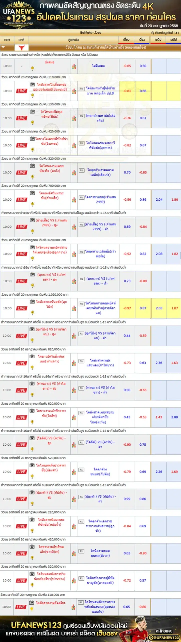 ราคาวัวชน สนามกีฬาชนโคบ้านท่าหรั่ง (หอยโข่ง) เริ่มเวลา 10:00 น.  20 กรกฎาคม 2568