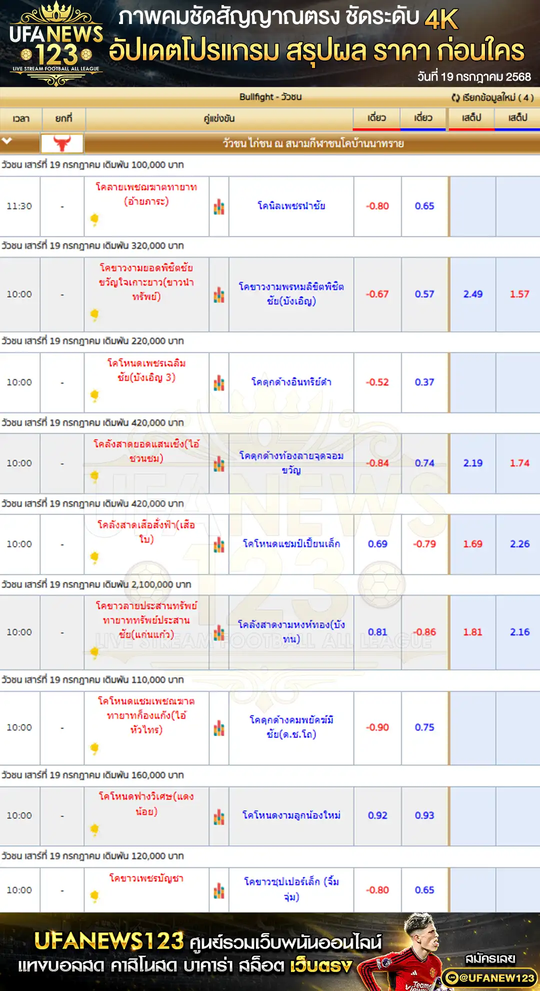ราคาวัวชน สนามกีฬาชนโคบ้านนาทราย เริ่มเวลา 10:00 น.  19 กรกฎาคม 2568
