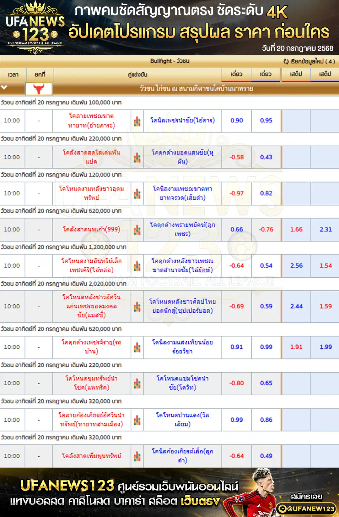 ราคาวัวชน สนามกีฬาชนโคบ้านนาทราย เริ่มเวลา 10:00 น. 20 กรกฎาคม 2568
