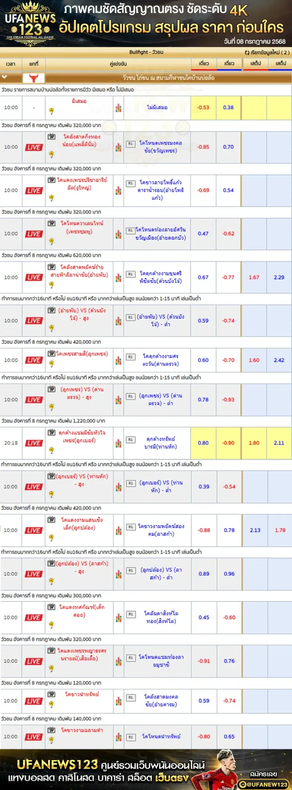 ราคาวัวชน สนามกีฬาชนโคบ้านบ่อล้อ เริ่มเวลา 10:30 น.  08 กรกฎาคม 2568