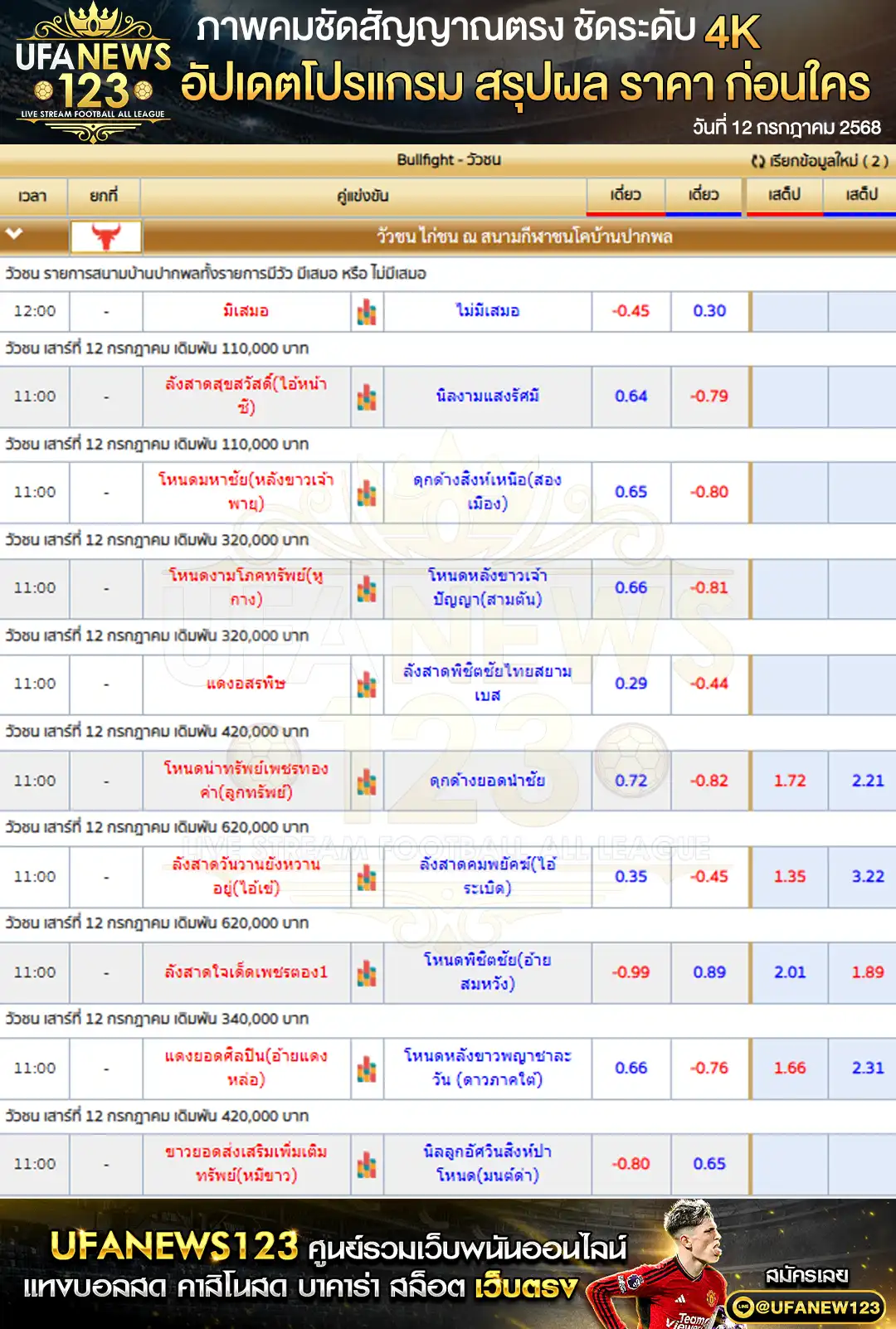 ราคาวัวชน สนามกีฬาชนโคบ้านปากพล เริ่มเวลา 10:00 น. 12 กรกฎาคม 2568