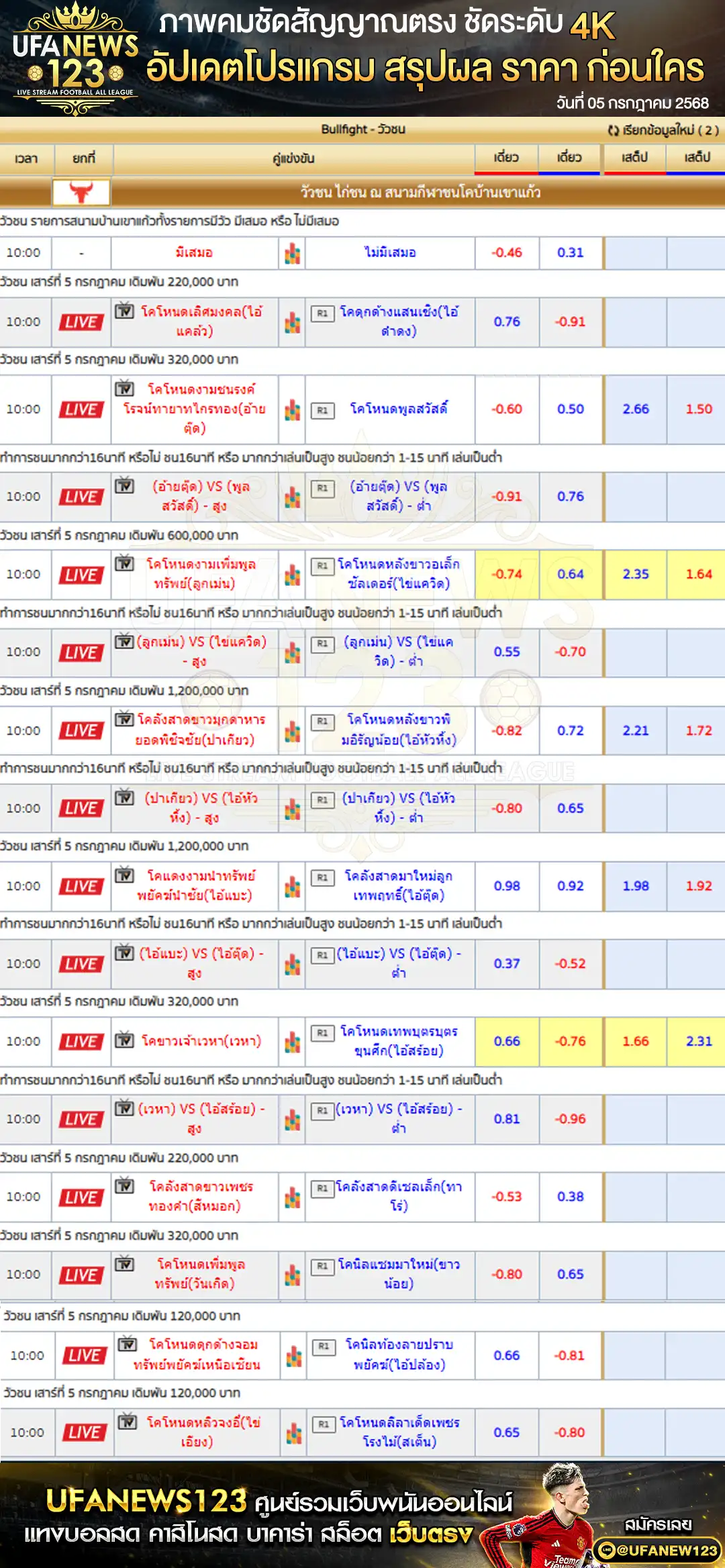 ราคาวัวชน สนามกีฬาชนโคบ้านเขาแก้ว เริ่มเวลา 11:00 น. 05 กรกฎาคม 2568