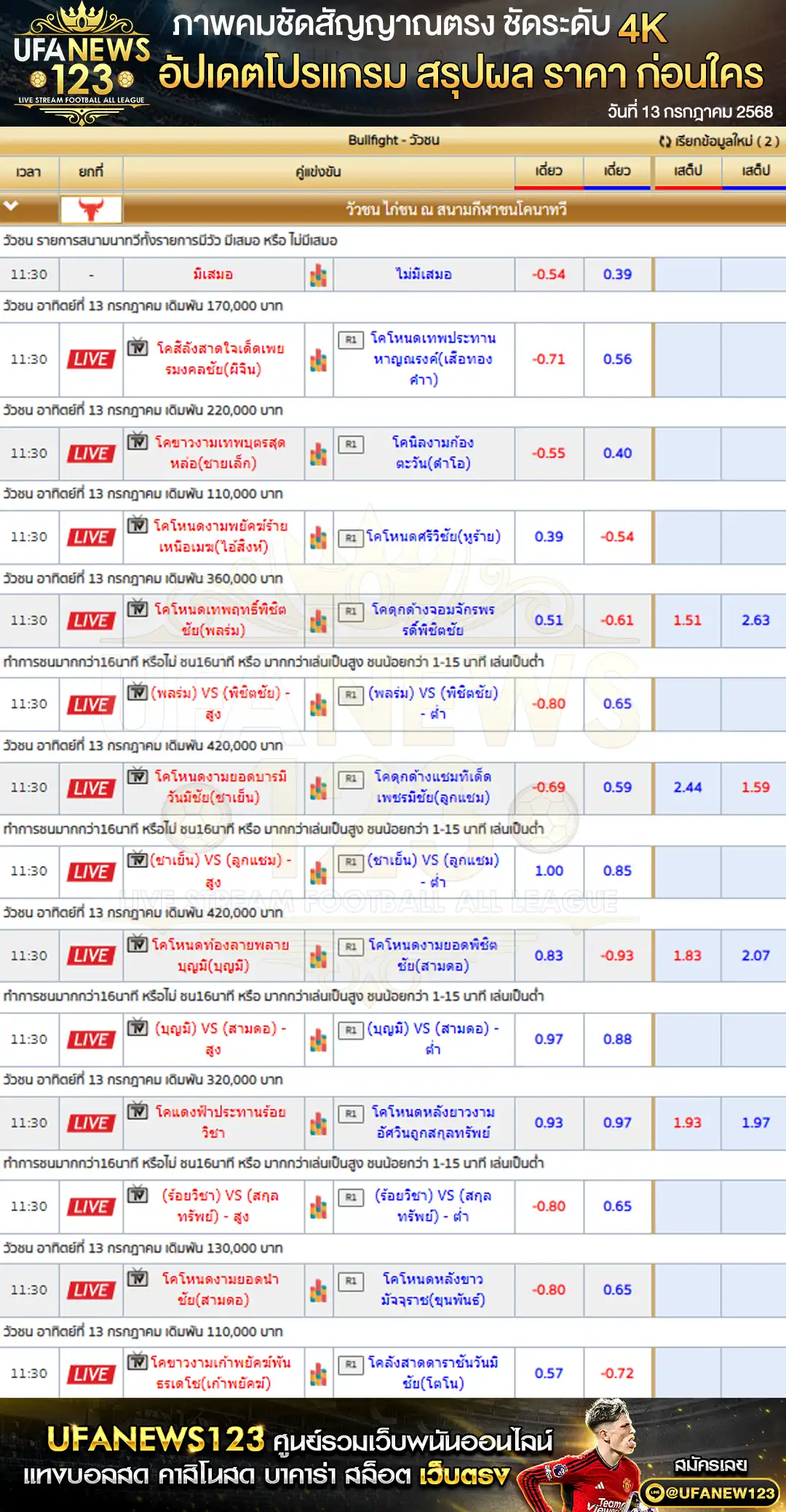 ราคาวัวชน สนามกีฬาชนโคอำเภอนาทวี เริ่มเวลา 10:00 น. 13 กรกฎาคม 2568