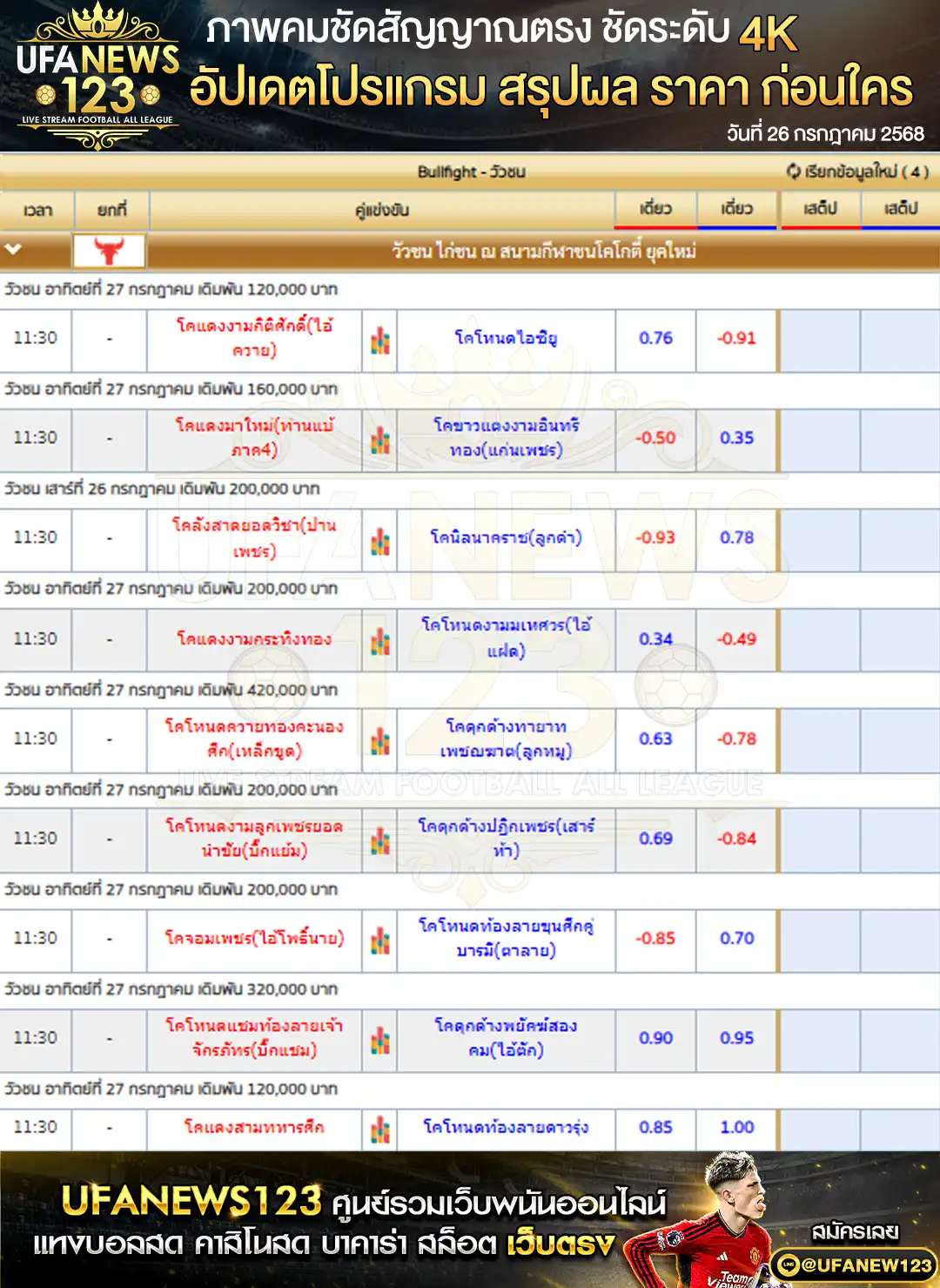 ราคาวัวชน สนามกีฬาชนโคโกตี๋ ยุคใหม่ เริ่มเวลา 10:00 น. 27 กรกฎาคม 2568