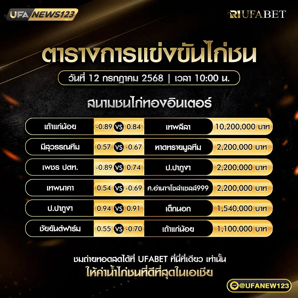 โปรแกรมไก่ชน สนามชนไก่ทองอินเตอร์ เริ่มเวลา 10:00 น. 12 กรกฎาคม 2568