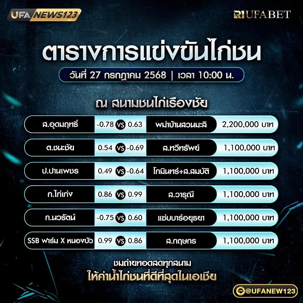 โปรแกรมไก่ชน สนามชนไก่เรืองชัย เริ่มเวลา 10:00 น. 27 กรกฎาคม 2568