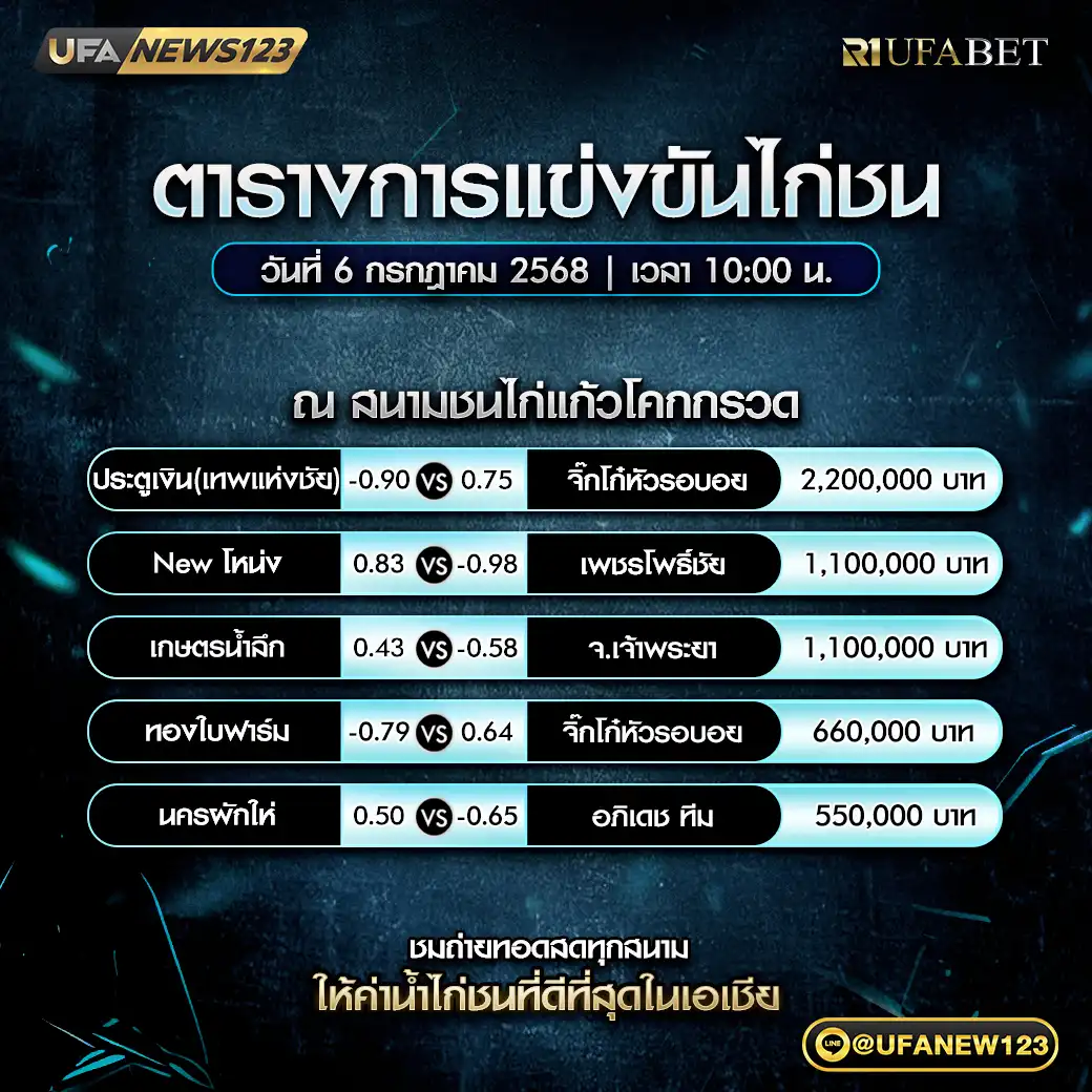 โปรแกรมไก่ชน สนามชนไก่แก้วโคกกรวด เริ่มเวลา 10:00 น. 06 กรกฎาคม 2568