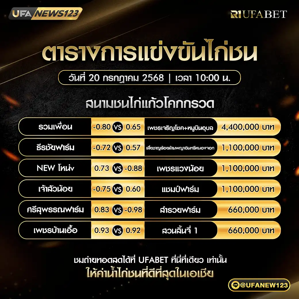 โปรแกรมไก่ชน สนามชนไก่แก้วโคกกรวด เริ่มเวลา 10:00 น. 20 กรกฎาคม 2568
