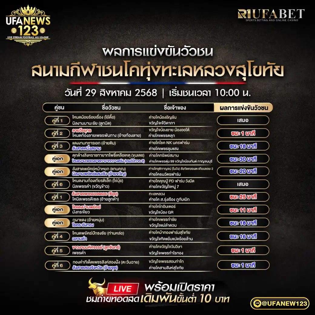 ผลการแข่งขันวัวชนประจำวันที่ 29 สิงหาคม 2568 | สนามกีฬาชนโคทุ่งทะเลหลวงสุโขทัย