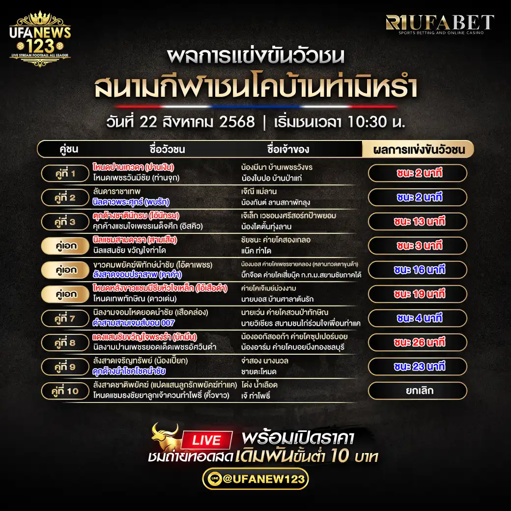 สรุปผลวัวชนประจำวันที่ 22 สิงหาคม 2568 | สนามกีฬาชนโคบ้านท่ามิหรำ