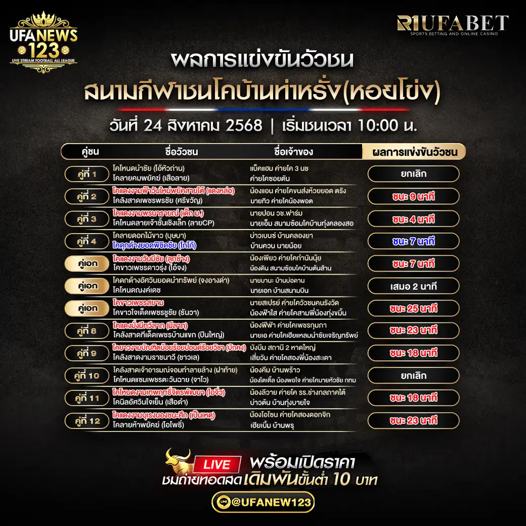 สรุปผลวัวชนประจำวันที่ 24 สิงหาคม 2568 | สนามกีฬาชนโคบ้านท่าหรั่ง (หอยโข่ง)