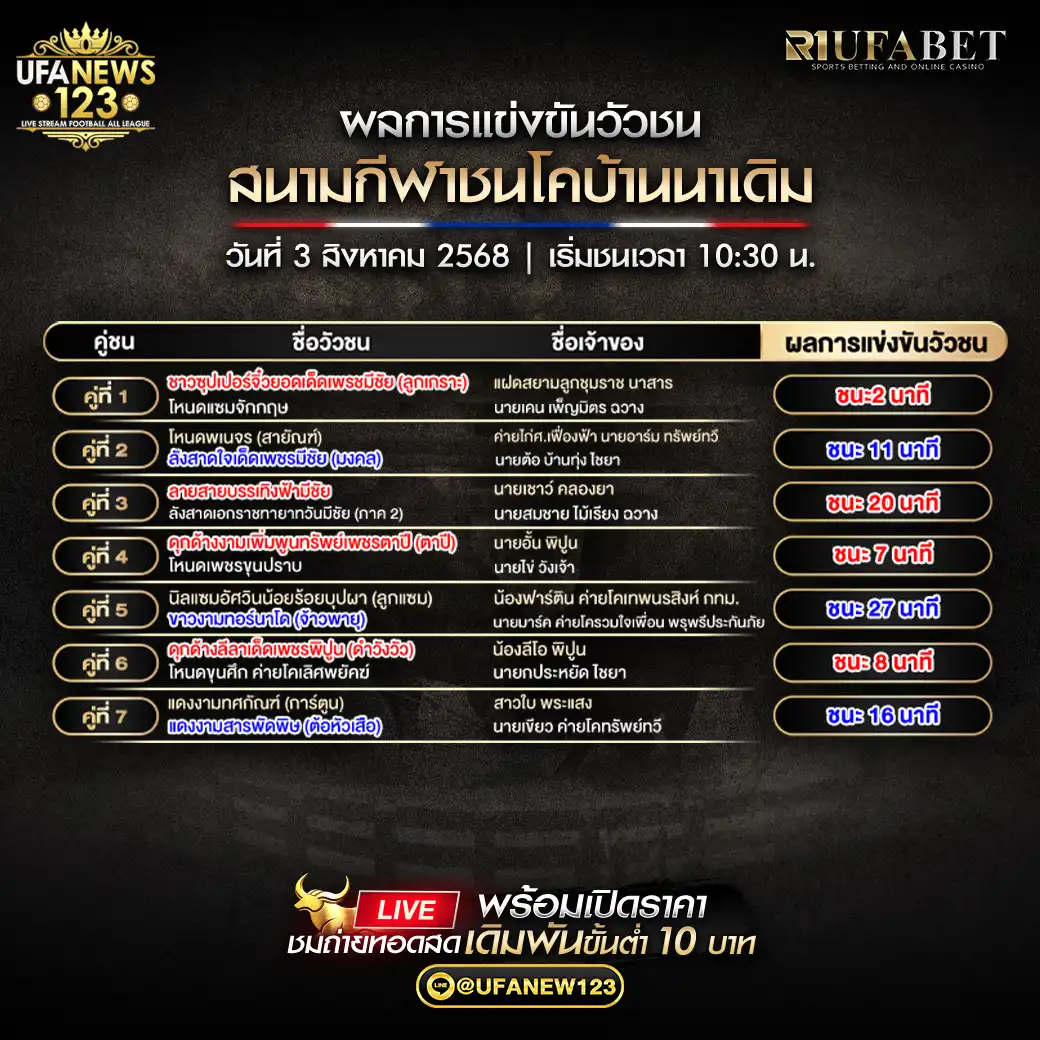 สรุปผลการแข่งขันประจำวันที่ 03 สิงหาคม 2568 | สนามกีฬาชนโคบ้านนาเดิม