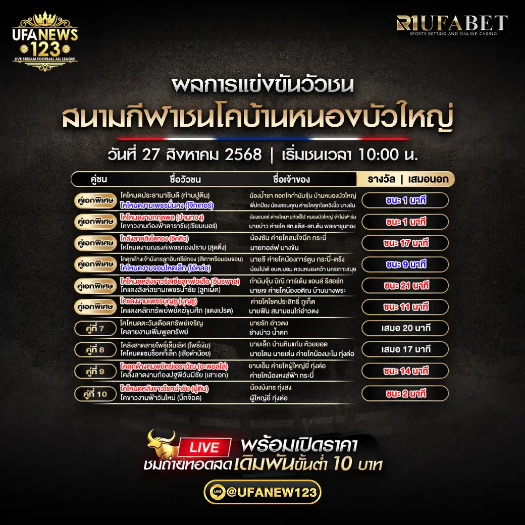สรุปผลวัวชนประจำวันที่ 27 สิงหาคม 2568 |สนามกีฬาชนโคบ้านหนองบัวใหญ่