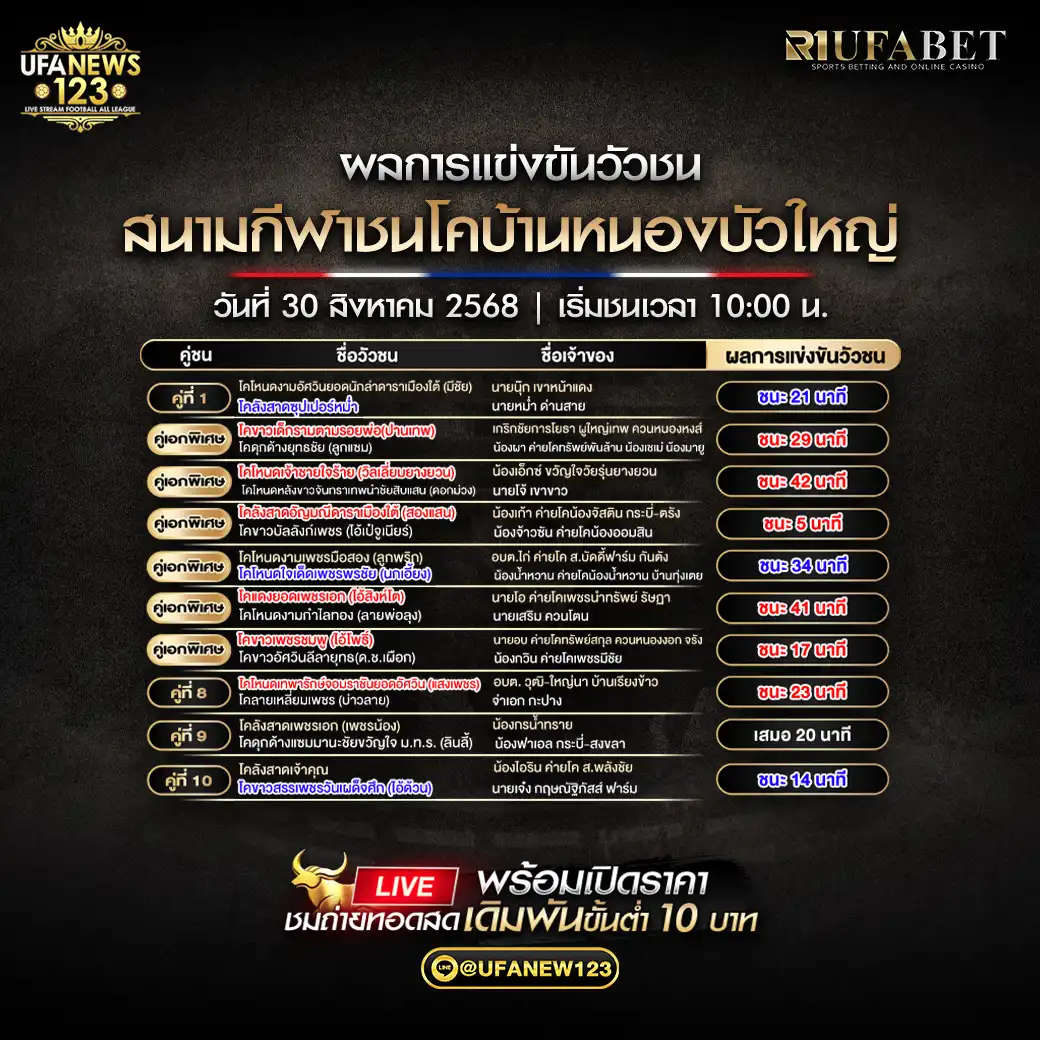 ผลการแข่งขันวัวชนประจำวันที่ 30 สิงหาคม 2568 | สนามกีฬาชนโคบ้านหนองบัวใหญ่