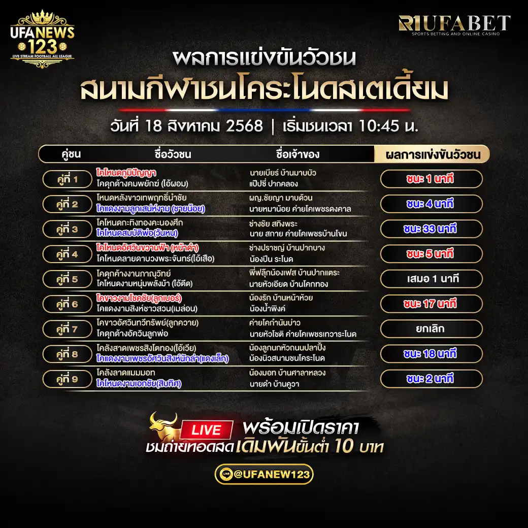 ผลวัวชนประจำวันที่ 18 สิงหาคม 2568 | สนามกีฬาชนโคระโนดสเตเดี้ยม