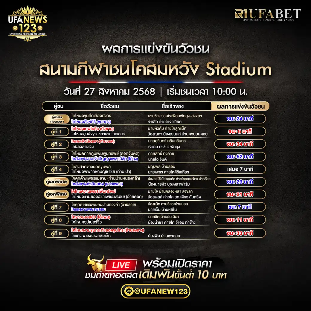 สรุปผลวัวชนประจำวันที่ 27 สิงหาคม 2568 | สนามกีฬาชนโคสมหวัง