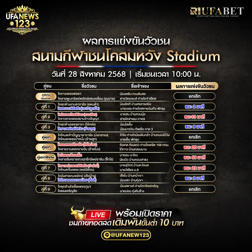สรุปผลวัวชนประจำวันที่ 28 สิงหาคม 2568 | สนามกีฬาชนโคสมหวัง Stadium