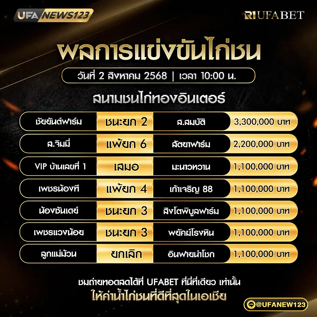 สรุปผลไก่ชน 02 สิงหาคม 2568 | สนามชนไก่ทองอินเตอร์
