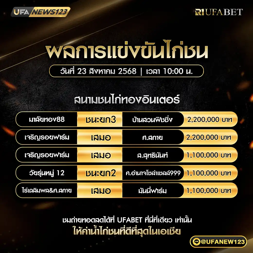 สรุปผลไก่ชนประจำวันที่ 23 สิงหาคม 2568 | สนามชนไก่ทองอินเตอร์