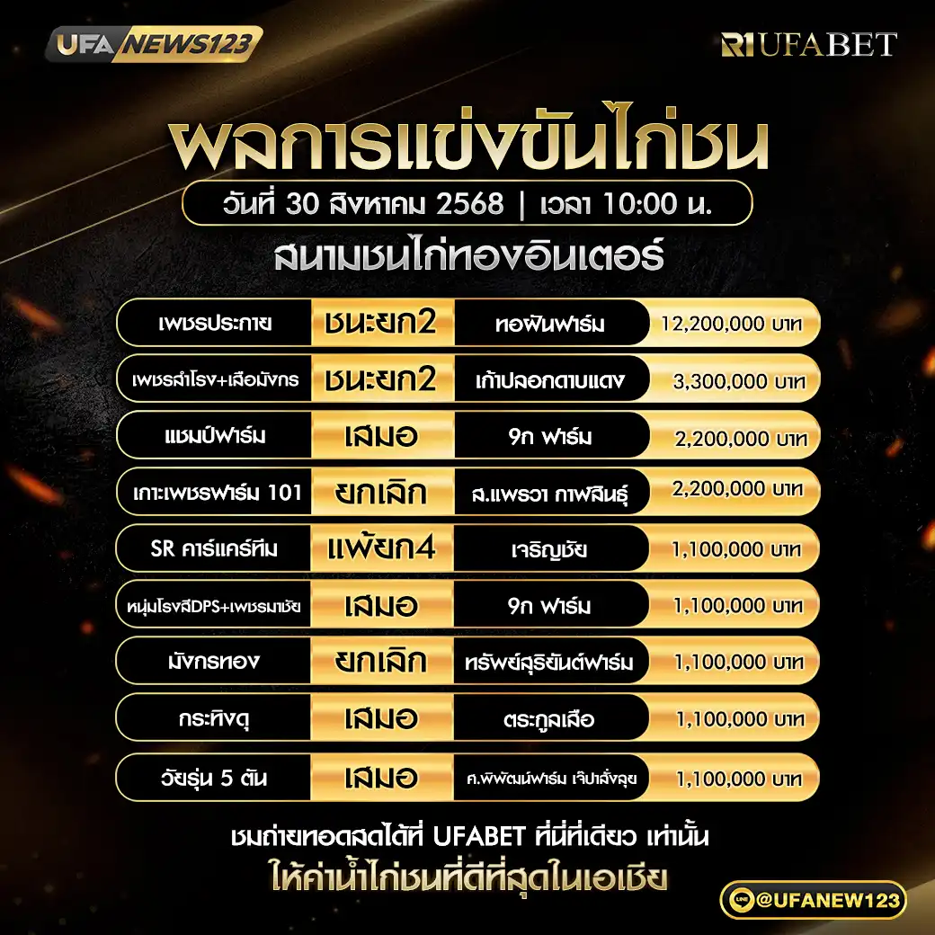 สรุปผลไก่ชนประจำวันที่ 30 สิงหาคม 2568 | สนามชนไก่ทองอินเตอร์