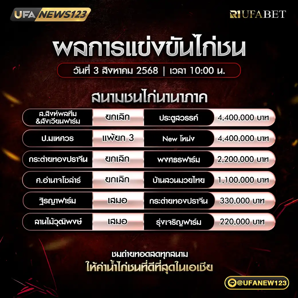 สรุปผลการแข่งขันประจำวันที่ 03 สิงหาคม 2568 | สนามชนไก่นานาภาค 