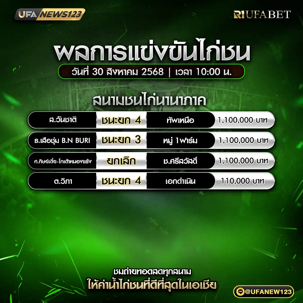 สรุปผลไก่ชนประจำวันที่ 30 สิงหาคม 2568 | สนามชนไก่นานาภาค