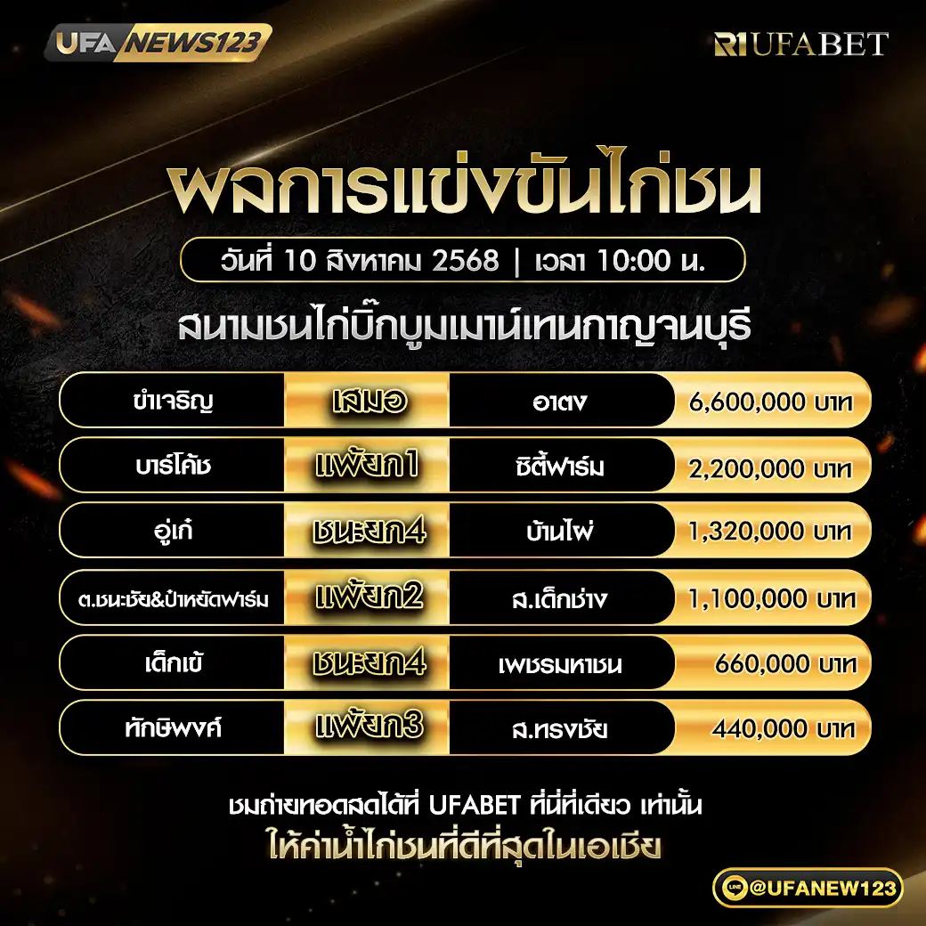 ผลไก่ชนประจำวันที่ 10 สิงหาคม 2568 | สนามชนไก่บิ๊กบูมเมาน์เทนกาญจนบุรี