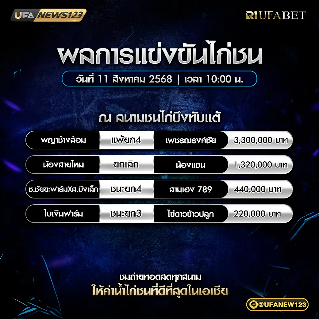 ผลไก่ชนประจำวันที่ 11 สิงหาคม 2568 | สนามชนไก่บึงทับแต้
