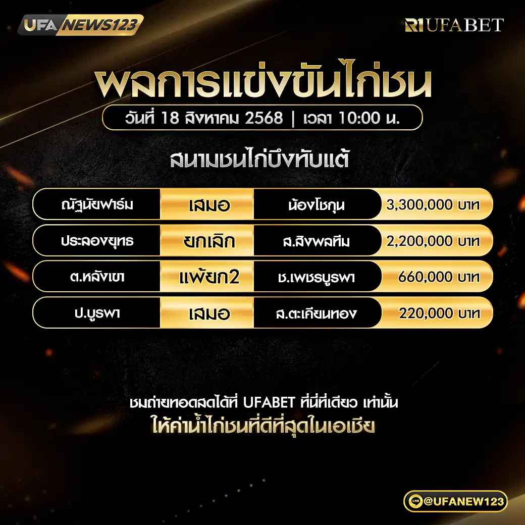 ผลไก่ชนประจำวันที่ 18 สิงหาคม 2568 | สนามชนไก่มังกรดำ999 (ไก่ชนลาว)