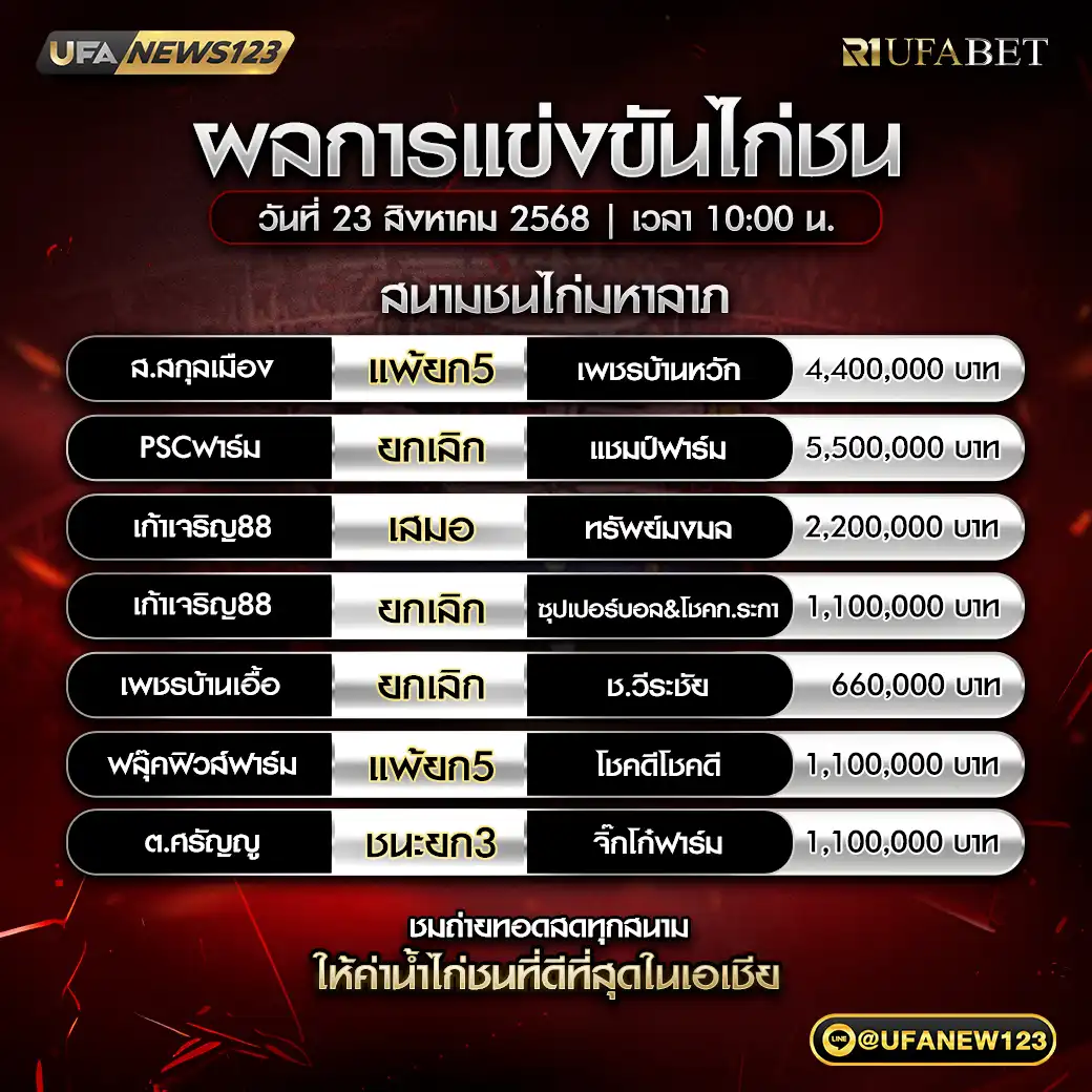 สรุปผลไก่ชนประจำวันที่ 23 สิงหาคม 2568 | สนามชนไก่มหาลาภ