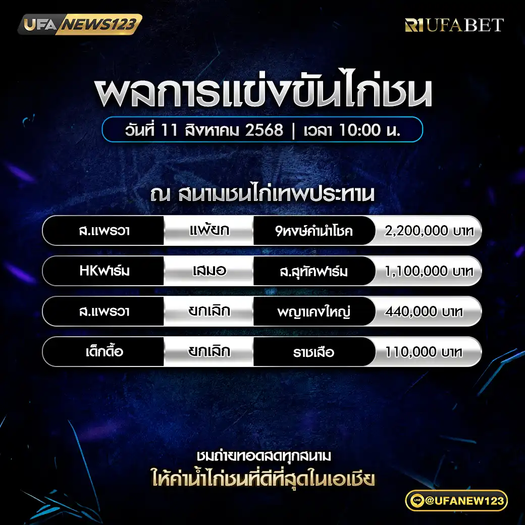 ผลไก่ชนประจำวันที่ 11 สิงหาคม 2568 | สนามชนไก่เทพประทาน