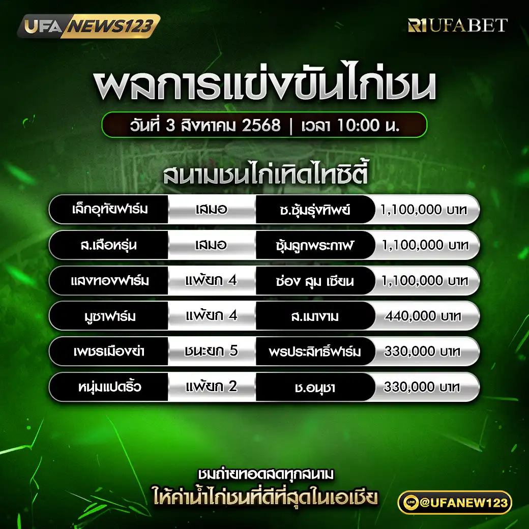 สรุปผลการแข่งขันประจำวันที่ 03 สิงหาคม 2568 | สนามชนไก่เทิดไทซิตี้ 