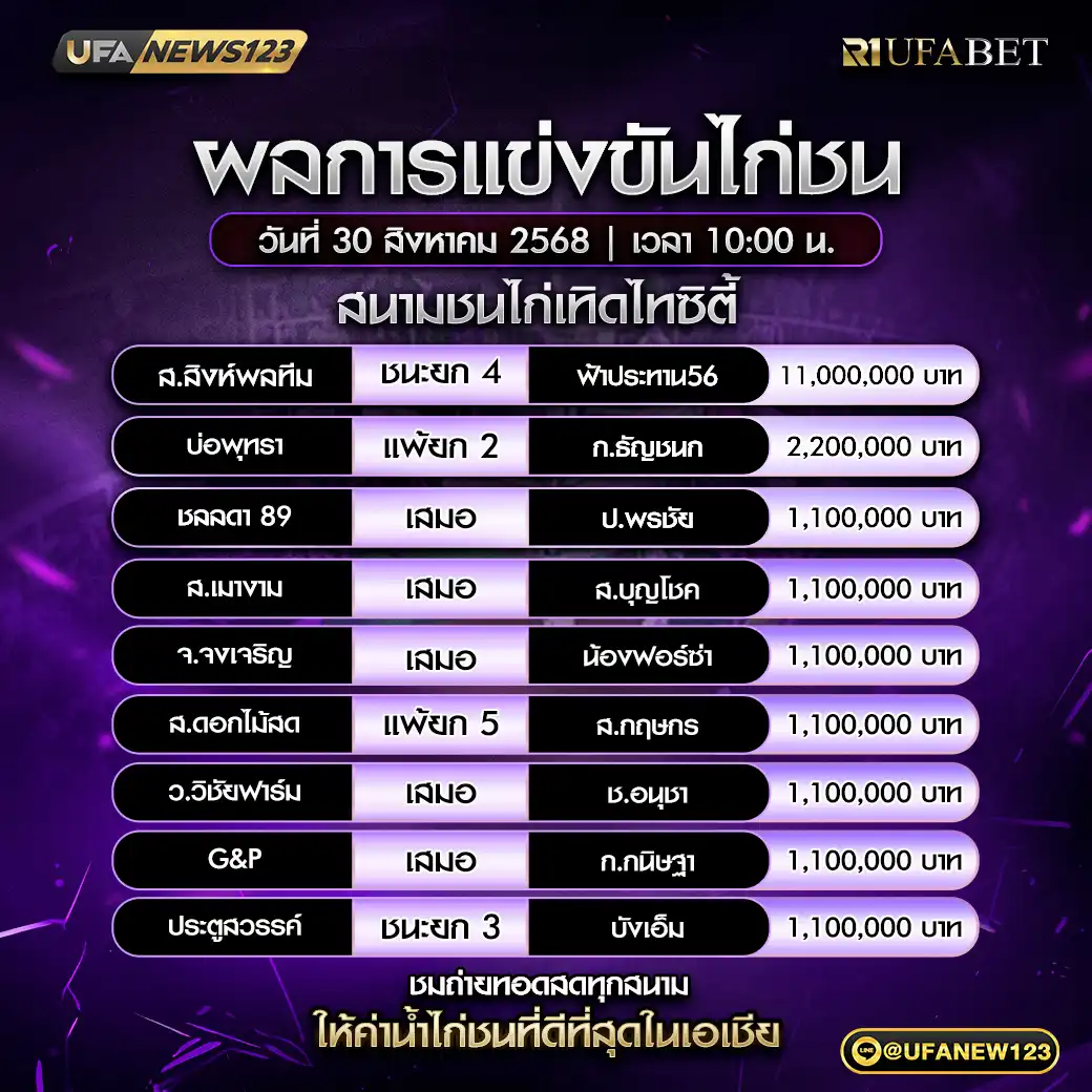 สรุปผลไก่ชนประจำวันที่ 30 สิงหาคม 2568 | สนามชนไก่เทิดไทซิตี้