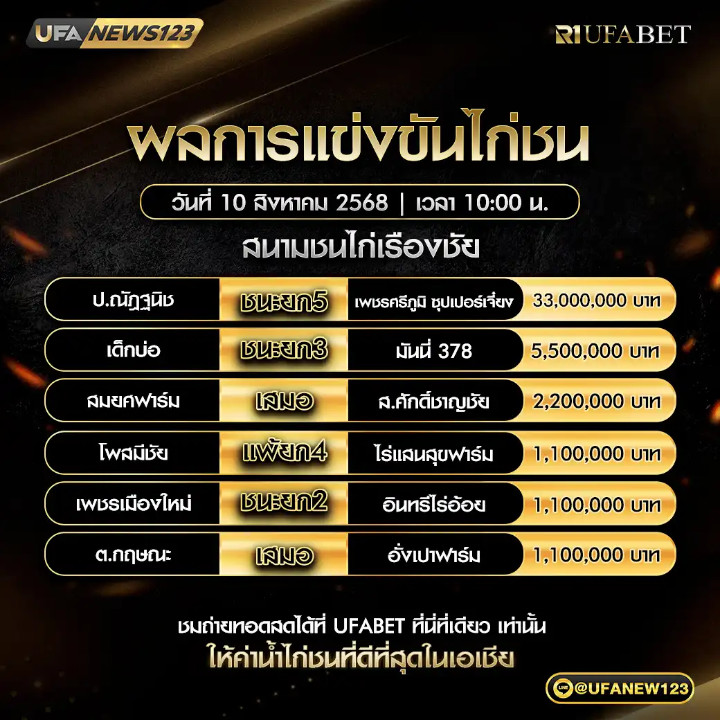 ผลไก่ชนประจำวันที่ 10 สิงหาคม 2568 | สนามชนไก่เรืองชัย