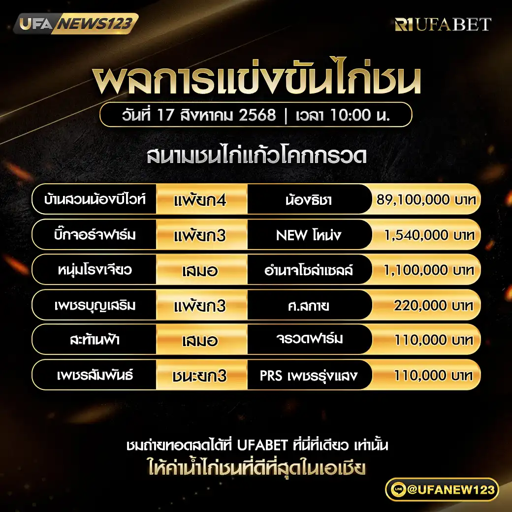ผลไก่ชนประจำวันที่ 17 สิงหาคม 2568 | สนามชนไก่แก้วโคกกรวด