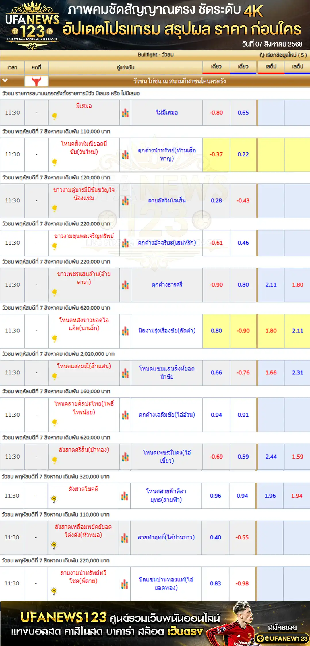 ตารางราคาวัวชนประจำวันที่ 07 สิงหาคม 2568 | สนามกีฬาชนโคนครตรัง เริ่มเวลา 10:00 น. 07 สิงหาคม 2568