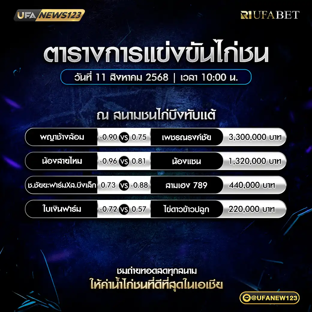 ตารางโปรแกรมไก่ชนประจำวันที่ 11 สิงหาคม 2568 | สนามชนไก่บึงทับแต้ เริ่มเวลา 10:00 น.
