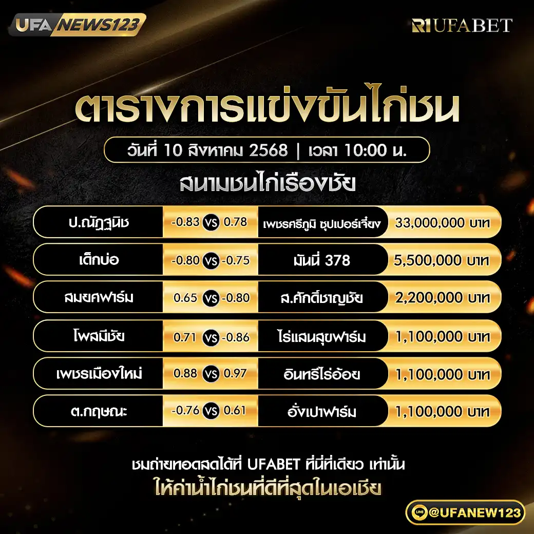 ตารางโปรแกรมไก่ชนประจำวันที่ 10 สิงหาคม 2568 | สนามชนไก่เรืองชัย เริ่มเวลา 10:00 น.