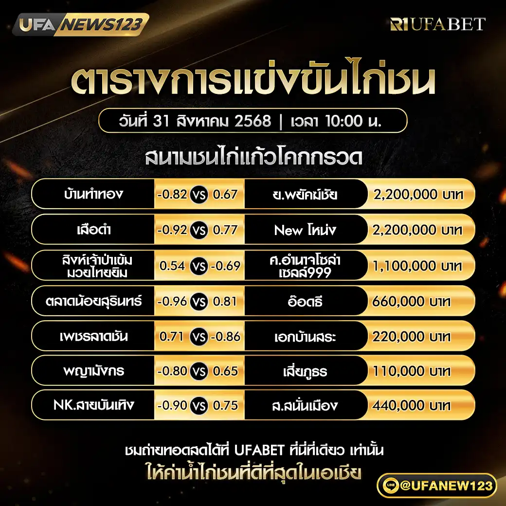 รายการคู่ชนประจำวันที่ 31 สิงหาคม 2568 | สนามชนไก่แก้วโคกกรวด เริ่มเวลา 10:00 น.