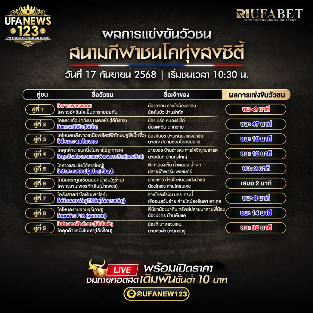 สรุปผลวัวชน วันที่ 17 กันยายน 2568 | สนามกีฬาชนโคทุ่งสงซิตี้ 
