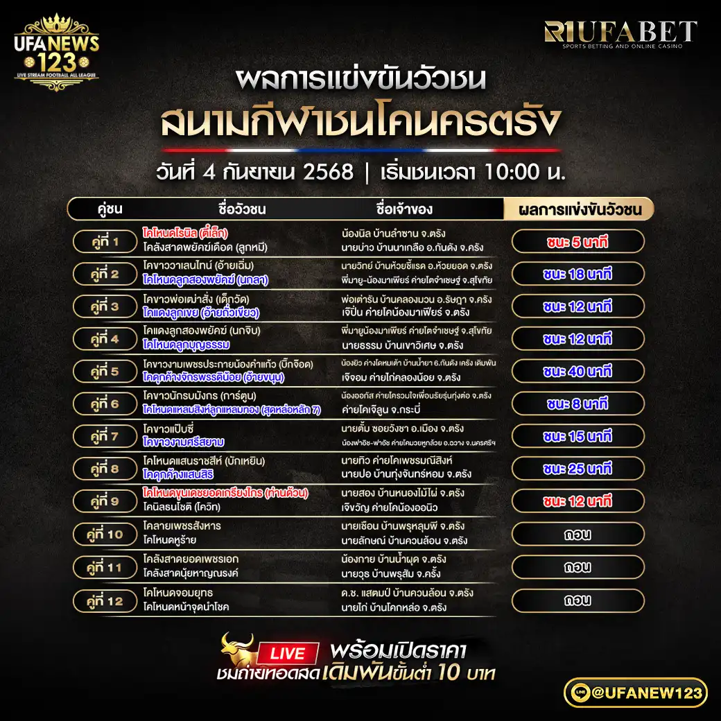 สรุปผลวัวชนประจำวันที่ 04 กันยายน 2568 | สนามกีฬาชนโคนครตรัง