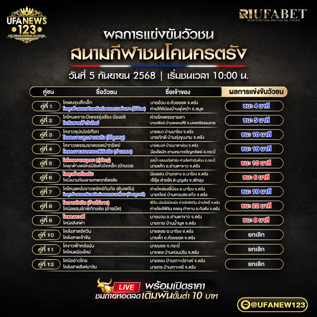 สรุปผลวัวชนประจำวันที่ 05 กันยายน 2568 | สนามกีฬาชนโคนครตรัง