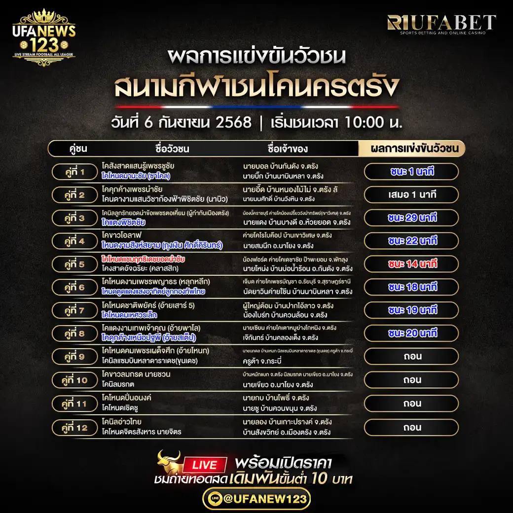 สรุปผลวัวชนประจำวันที่ 06 กันยายน 2568 | สนามกีฬาชนโคนครตรัง