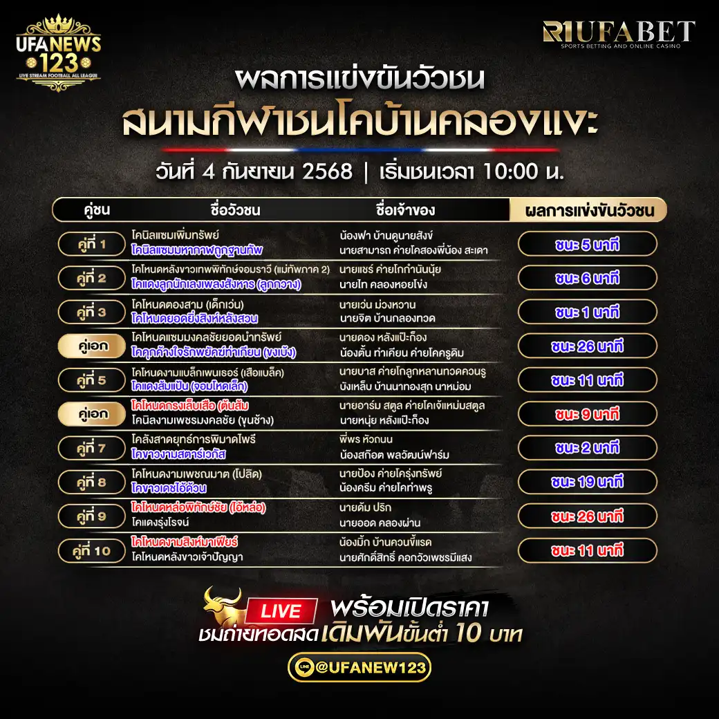 สรุปผลวัวชนประจำวันที่ 04 กันยายน 2568 | สนามกีฬาชนโคบ้านคลองแงะ 