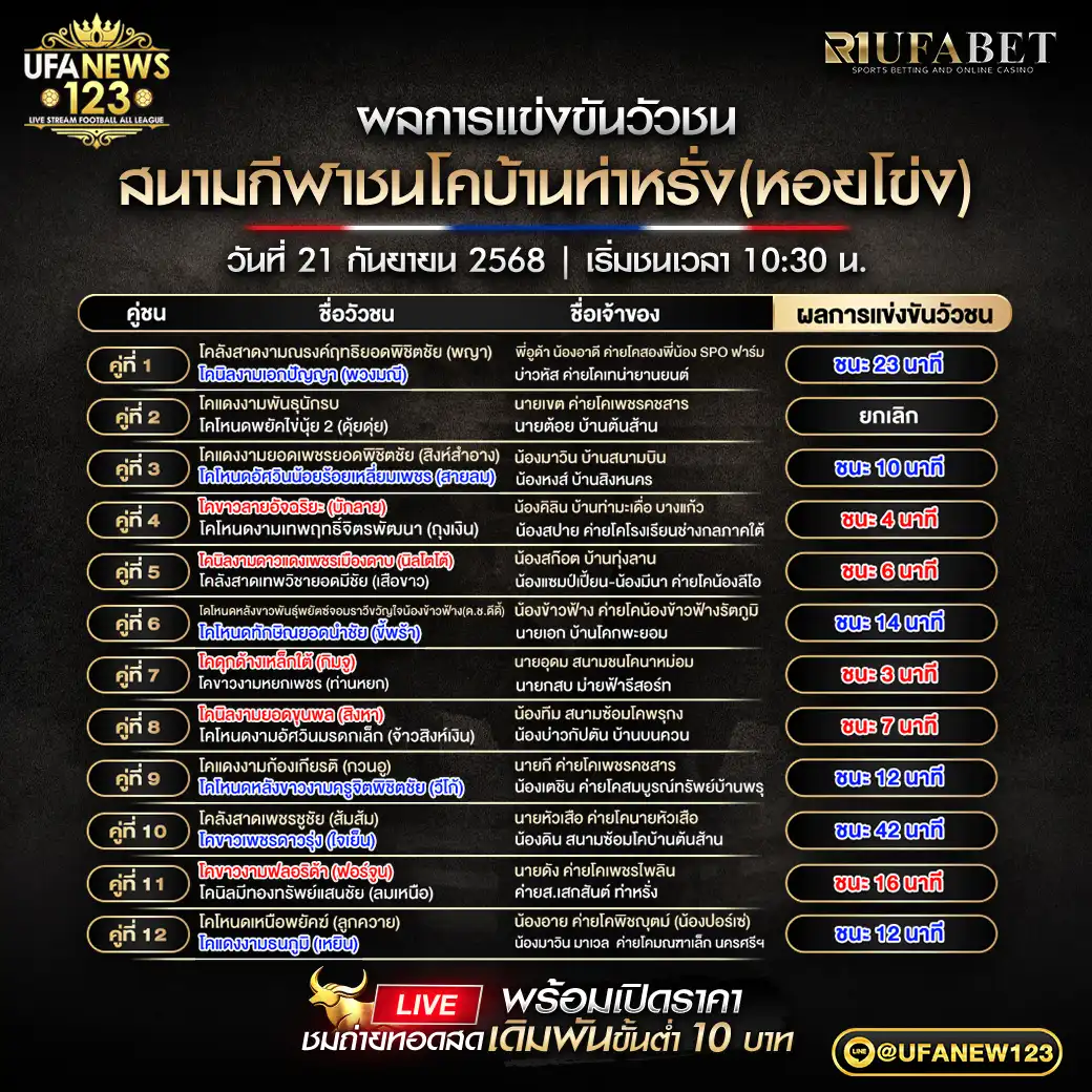 รายการผลวัวชนประจำวันที่ 21 กันยายน 2568 | สนามกีฬาชนโคบ้านท่าหรั่ง (หอยโข่ง)