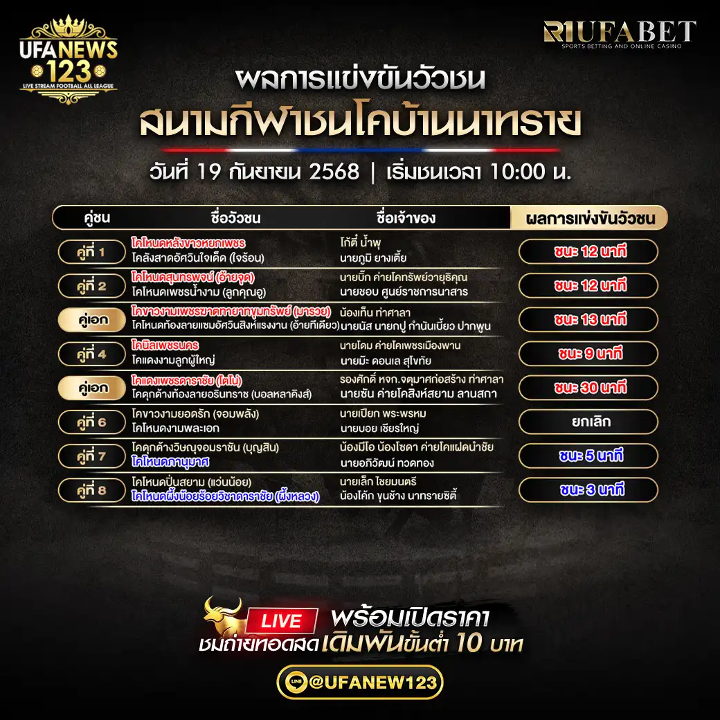สรุปผลวัวชนประจำวันที่ 19 กันยายน 2568 | สนามกีฬาชนโคบ้านนาทราย