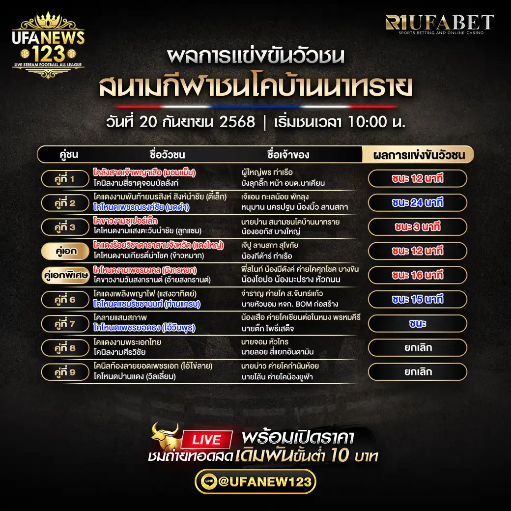 สรุปผลการแข่งขันประจำวันที่ 20 กันยายน 2568 | สนามกีฬาชนโคบ้านนาทราย