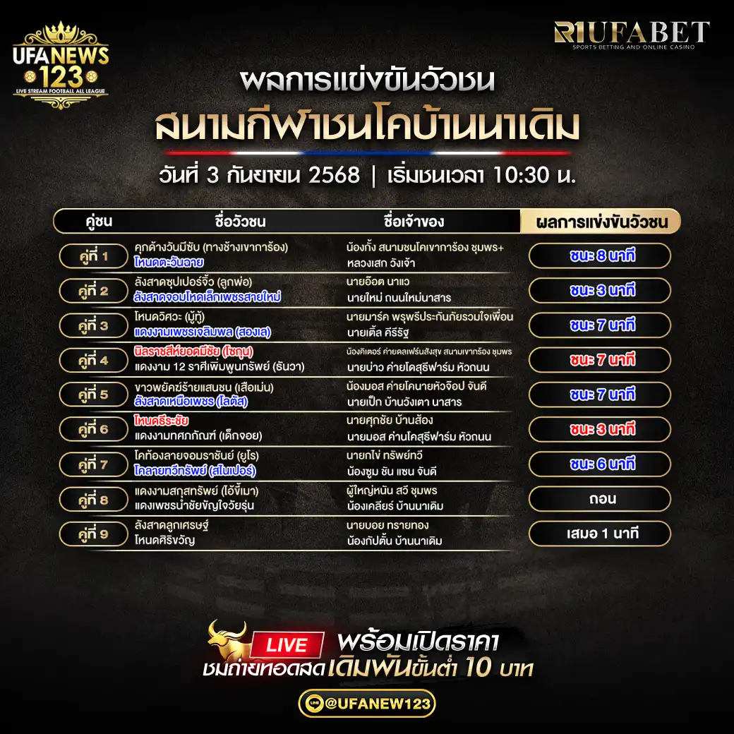 สรุปผลวัวชนประจำวันที่ 03 กันยายน 2568 | สนามชนโคบ้านนาเดิม เริ่มเวลา 10:30 น.