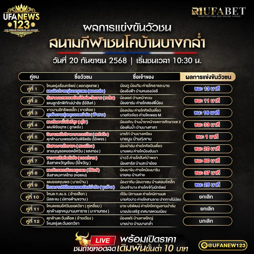 สรุปผลวัวชน สนามกีฬาชนโคบ้านนาทราย สนามชนโคบ้านบางกล่ำ | 20 กันยายน 2568